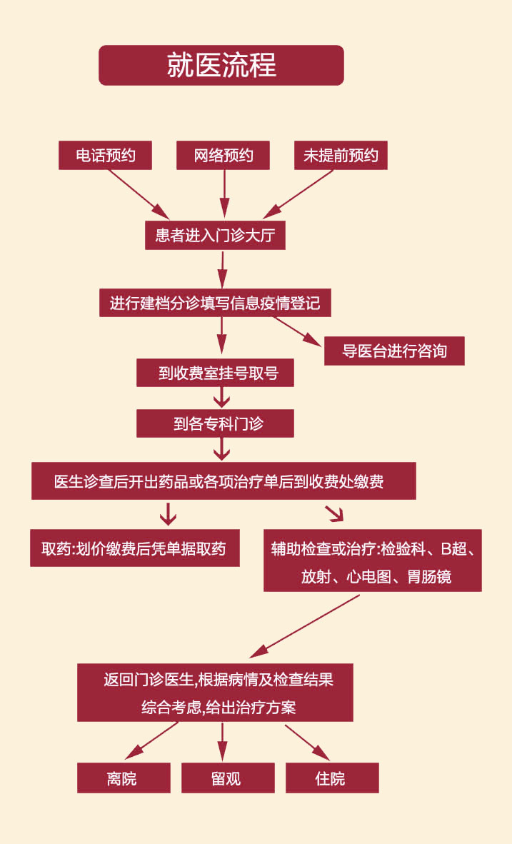 就醫(yī)指南(nan)(圖1)